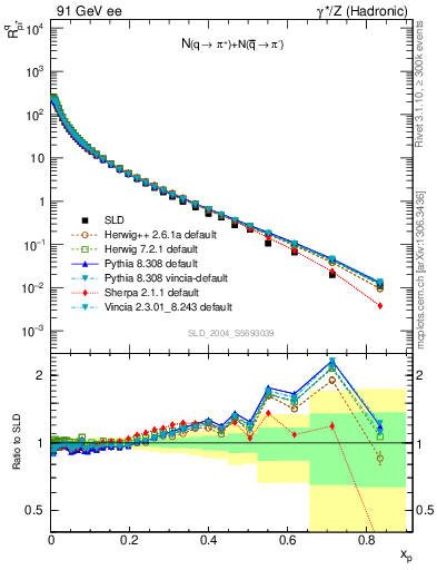 Plot of rpip in 91 GeV ee collisions