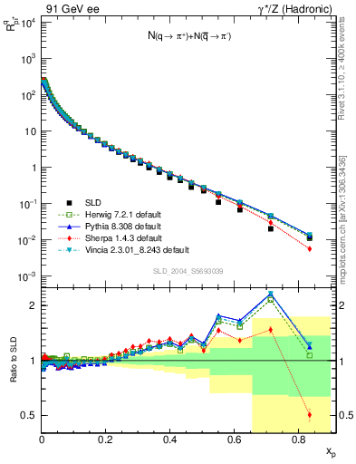 Plot of rpip in 91 GeV ee collisions
