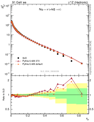 Plot of rpip in 91 GeV ee collisions
