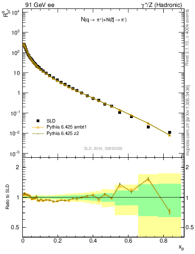 Plot of rpip in 91 GeV ee collisions