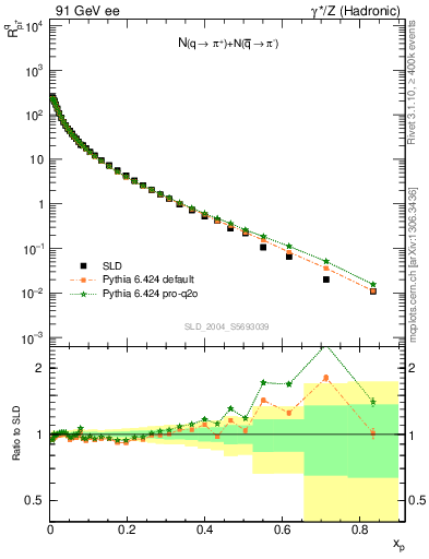 Plot of rpip in 91 GeV ee collisions