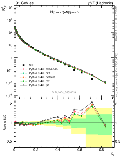 Plot of rpip in 91 GeV ee collisions