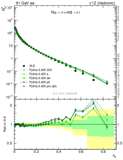 Plot of rpip in 91 GeV ee collisions