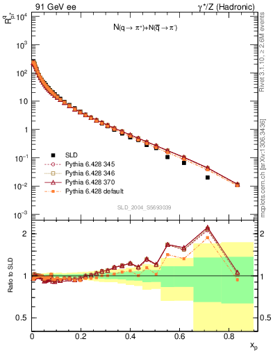 Plot of rpip in 91 GeV ee collisions