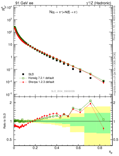 Plot of rpip in 91 GeV ee collisions