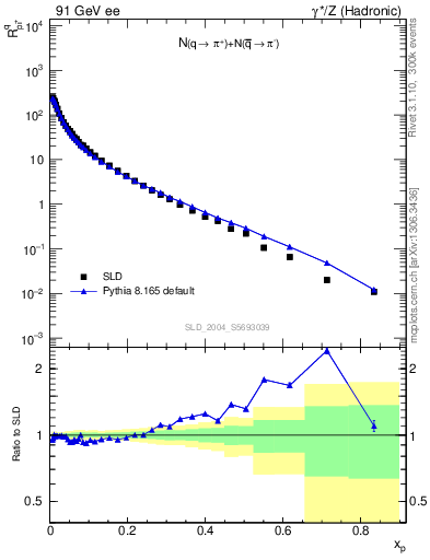 Plot of rpip in 91 GeV ee collisions