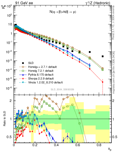 Plot of rqm in 91 GeV ee collisions