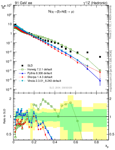 Plot of rqm in 91 GeV ee collisions