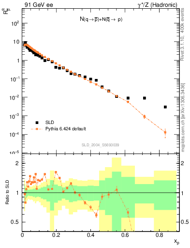 Plot of rqm in 91 GeV ee collisions