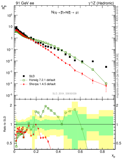 Plot of rqm in 91 GeV ee collisions