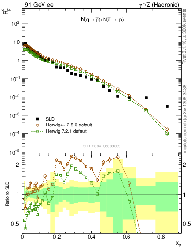 Plot of rqm in 91 GeV ee collisions