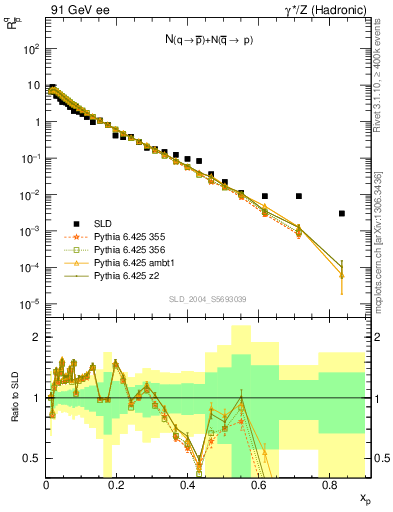 Plot of rqm in 91 GeV ee collisions
