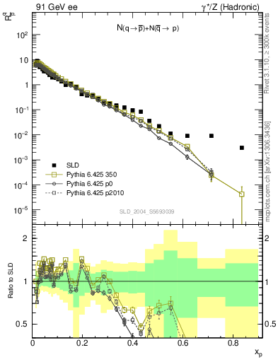 Plot of rqm in 91 GeV ee collisions