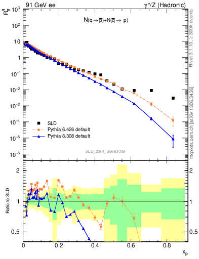 Plot of rqm in 91 GeV ee collisions
