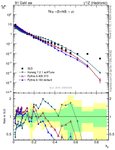 Plot of rqm in 91 GeV ee collisions
