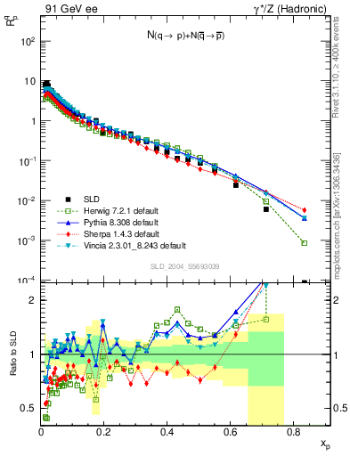Plot of rqp in 91 GeV ee collisions