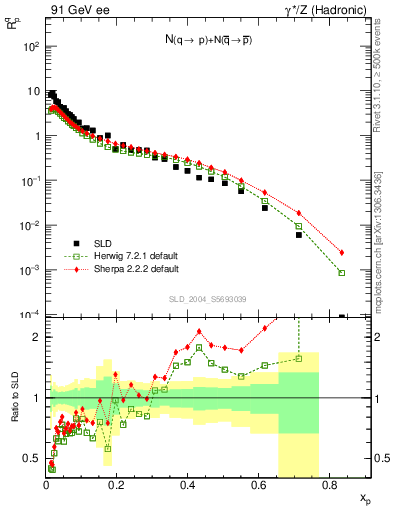 Plot of rqp in 91 GeV ee collisions