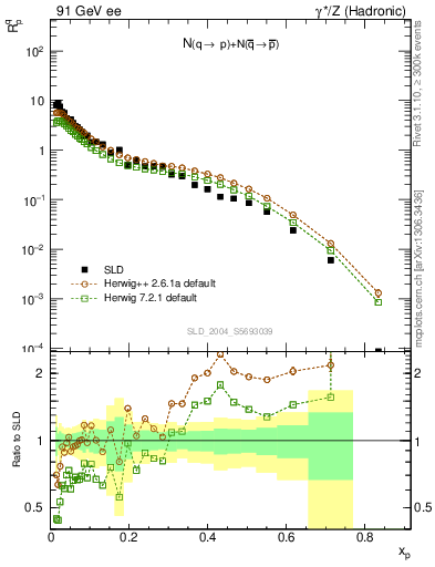 Plot of rqp in 91 GeV ee collisions