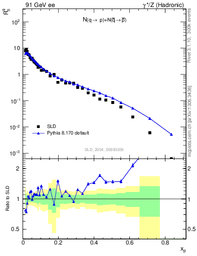 Plot of rqp in 91 GeV ee collisions