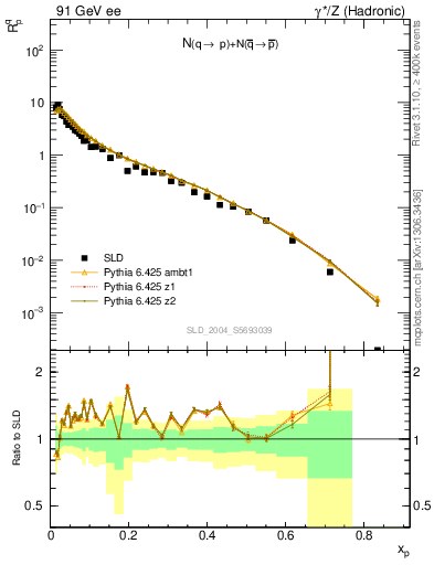 Plot of rqp in 91 GeV ee collisions