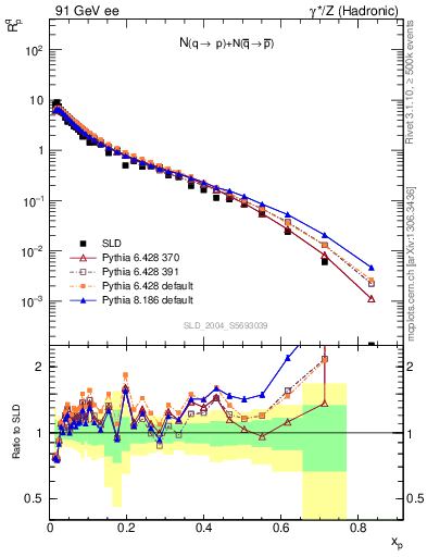 Plot of rqp in 91 GeV ee collisions