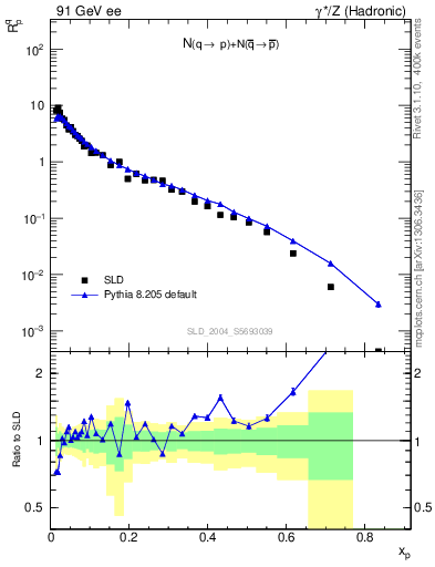 Plot of rqp in 91 GeV ee collisions