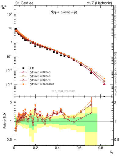 Plot of rqp in 91 GeV ee collisions