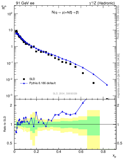 Plot of rqp in 91 GeV ee collisions