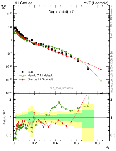 Plot of rqp in 91 GeV ee collisions