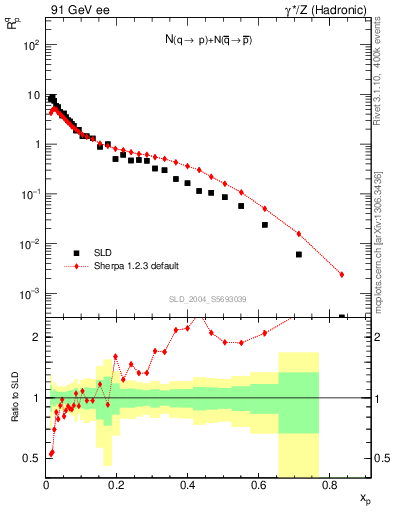 Plot of rqp in 91 GeV ee collisions