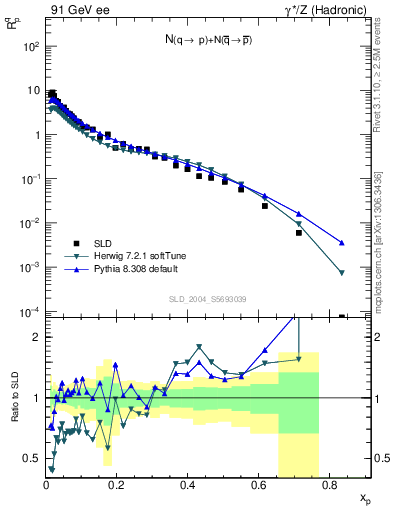 Plot of rqp in 91 GeV ee collisions
