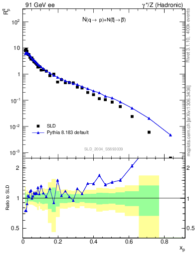 Plot of rqp in 91 GeV ee collisions