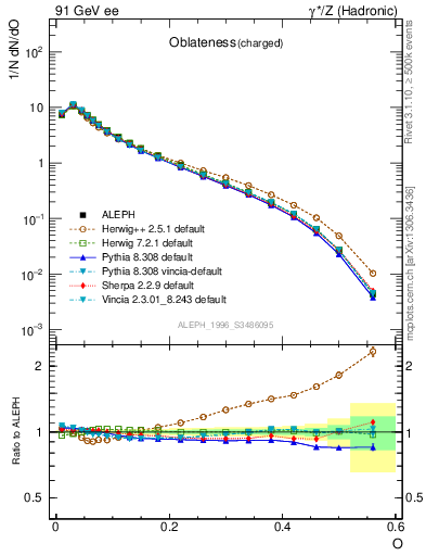 Plot of tO in 91 GeV ee collisions