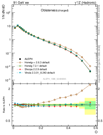 Plot of tO in 91 GeV ee collisions