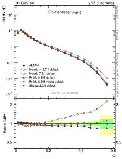 Plot of tO in 91 GeV ee collisions