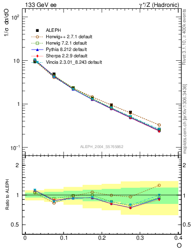 Plot of tO in 133 GeV ee collisions