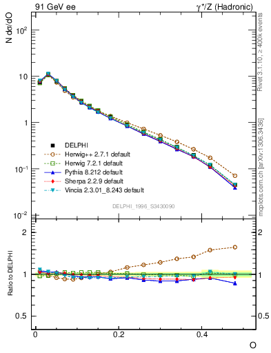 Plot of tO in 91 GeV ee collisions