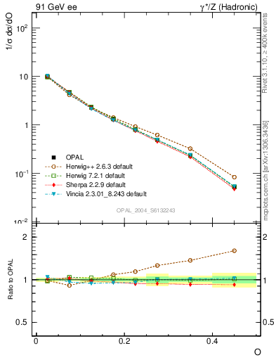 Plot of tO in 91 GeV ee collisions