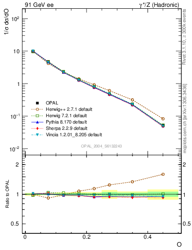 Plot of tO in 91 GeV ee collisions