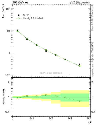 Plot of tO in 206 GeV ee collisions