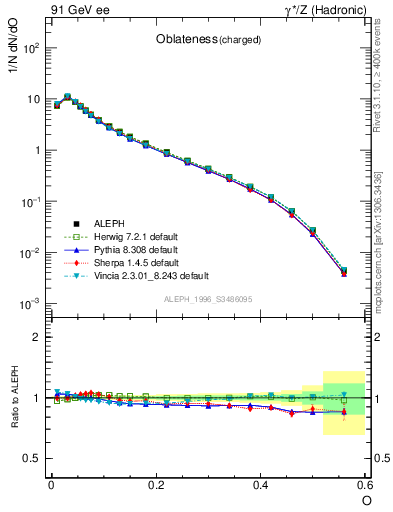 Plot of tO in 91 GeV ee collisions