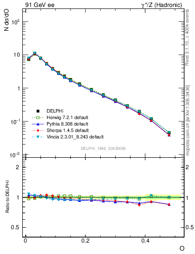 Plot of tO in 91 GeV ee collisions