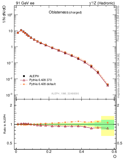 Plot of tO in 91 GeV ee collisions