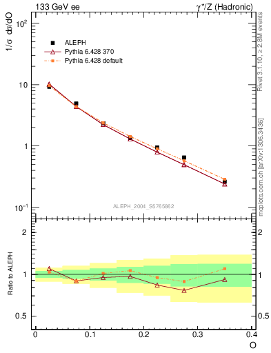 Plot of tO in 133 GeV ee collisions