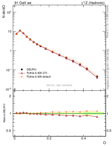 Plot of tO in 91 GeV ee collisions