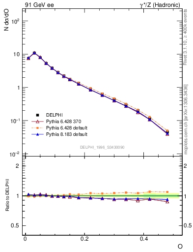 Plot of tO in 91 GeV ee collisions