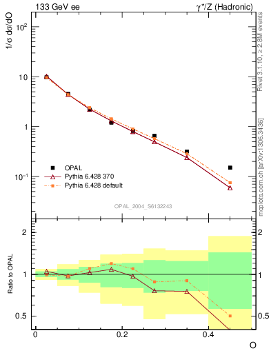 Plot of tO in 133 GeV ee collisions