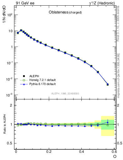 Plot of tO in 91 GeV ee collisions