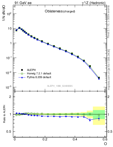 Plot of tO in 91 GeV ee collisions