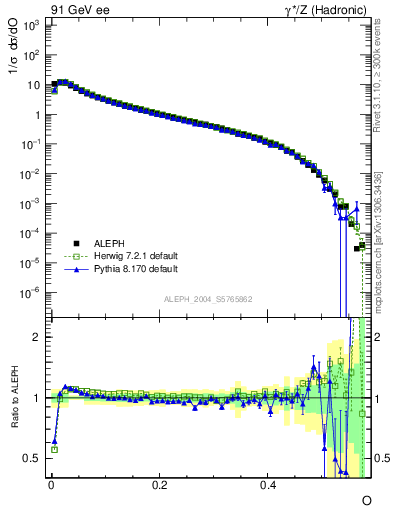 Plot of tO in 91 GeV ee collisions